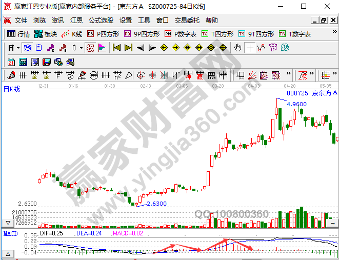 MACD柱線形態(tài)