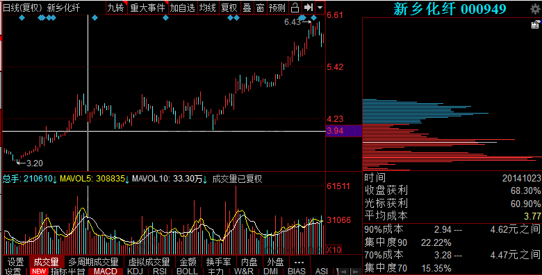 矩形整理籌碼分布