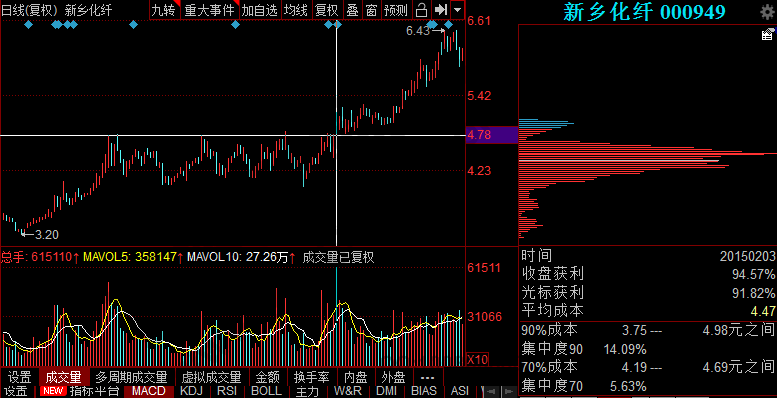 矩形整理籌碼分布