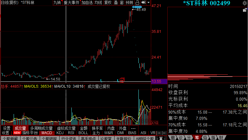 籌碼分布中的主力籌碼