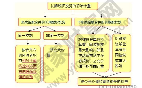 長(zhǎng)期股權(quán)投資目的