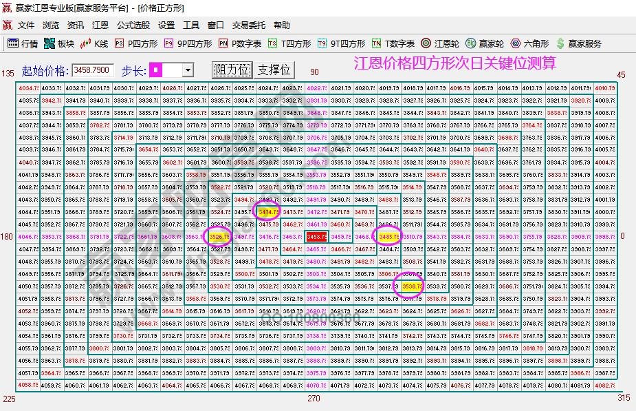 江恩四方形看未來(lái)走勢(shì)