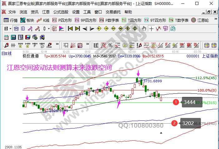 大盤未來(lái)走勢(shì)預(yù)測(cè)