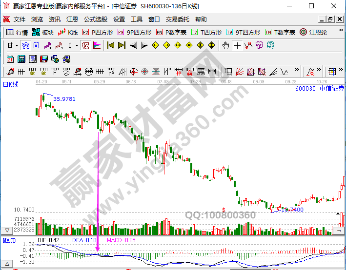 MACD研判下降趨勢