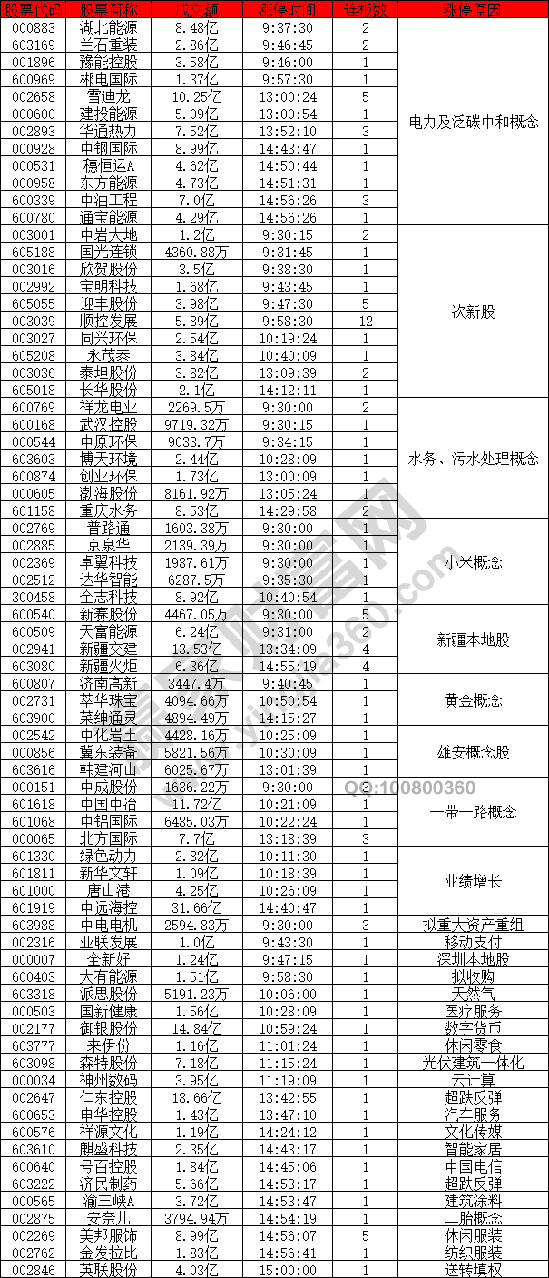 碳中和概念異動