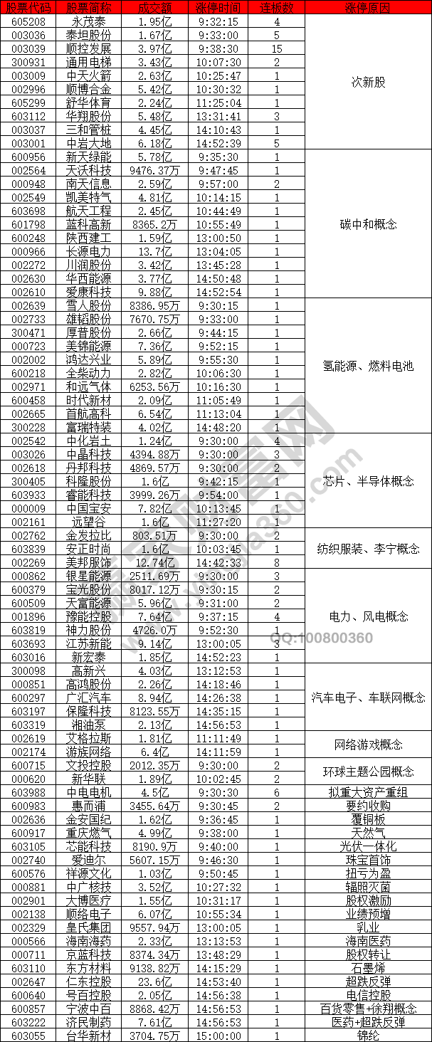 次新股概念