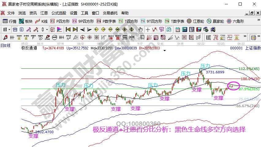 上證指數走勢