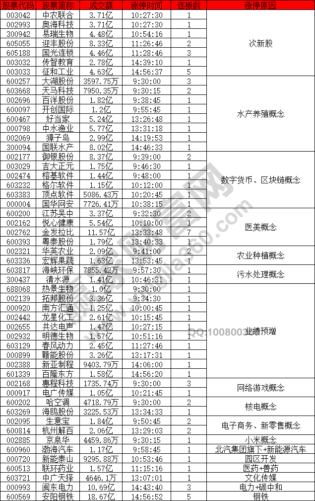 次新股概念