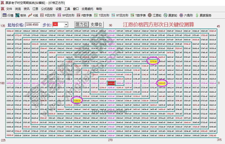 江恩四方形