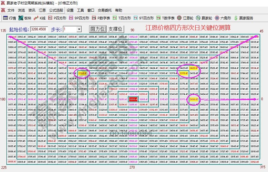 江恩四方形