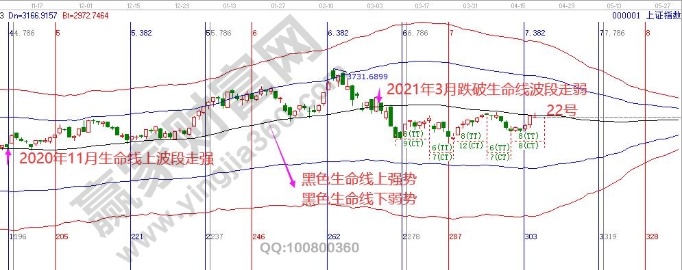 上證指數(shù)走勢