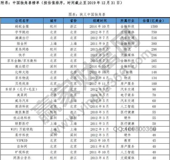 中國獨(dú)角獸企業(yè)