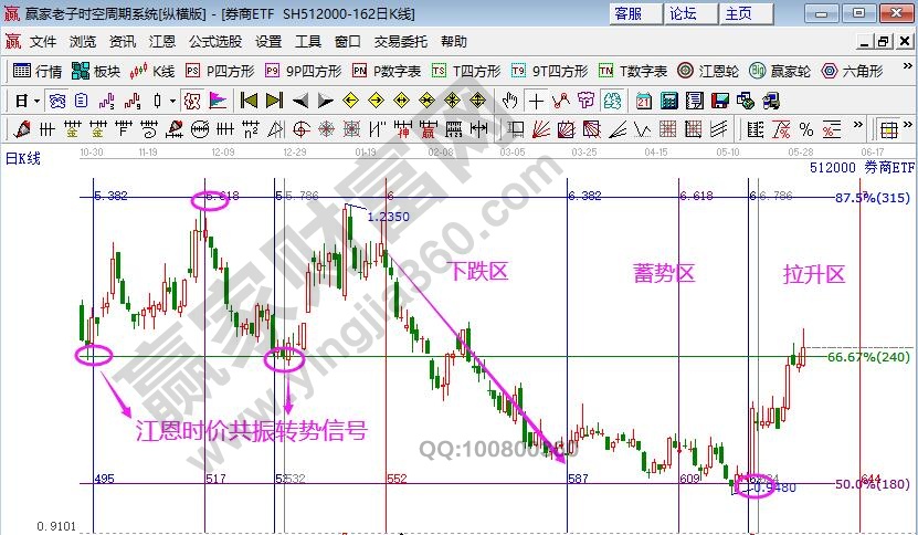 券商指數(shù)江恩時空分析圖