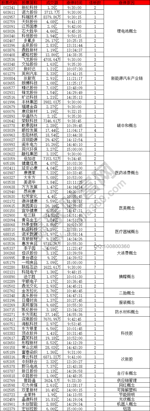 鋰電池相關板塊領漲