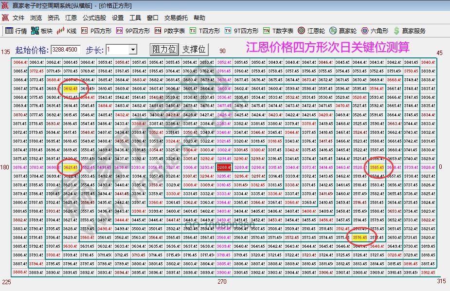 江恩四方形