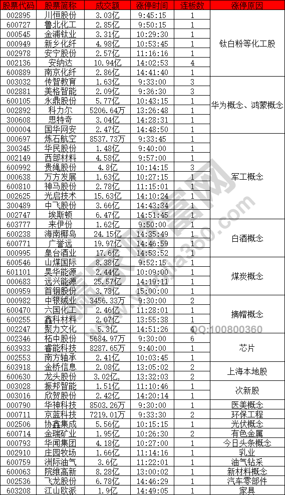 鈦白粉化工股強勢