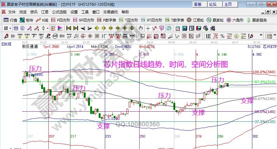 芯片指數(shù)分析