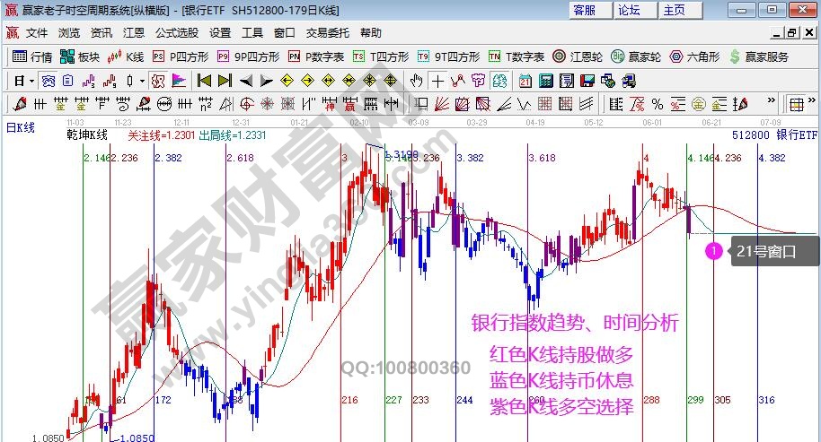 銀行指數(shù)分析