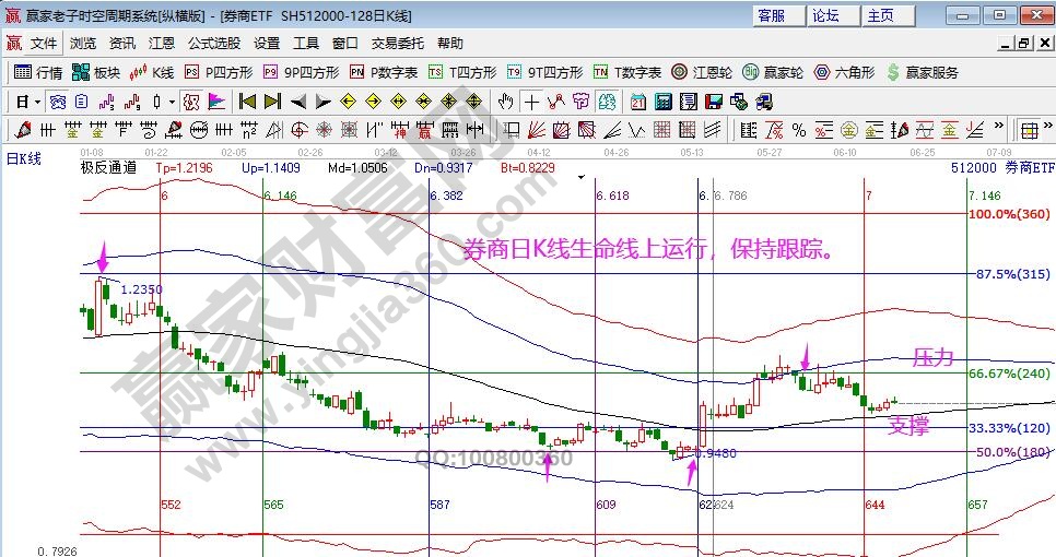 券商指數(shù)分析