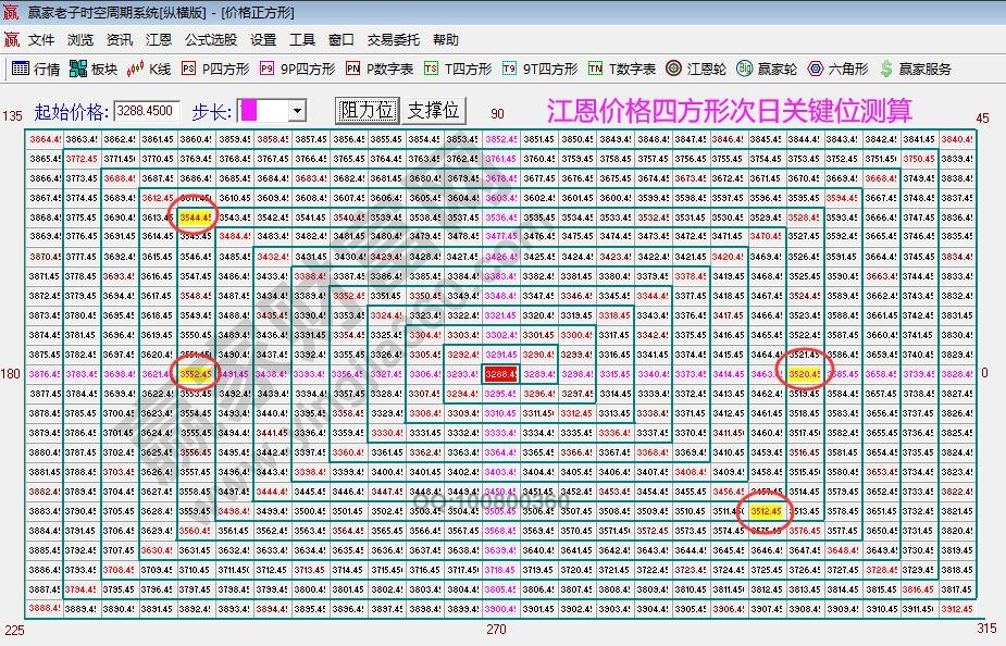 江恩價(jià)格四方形大盤關(guān)鍵位分析