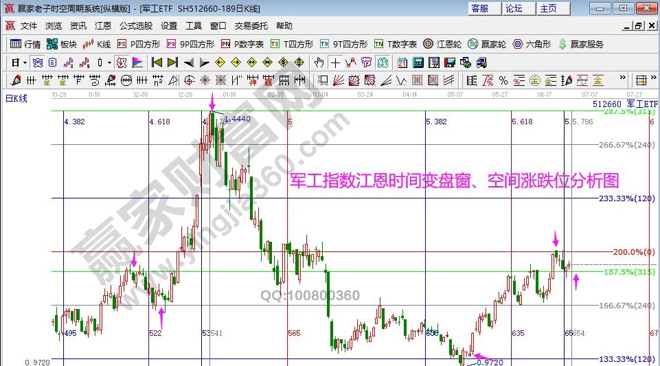 軍工指數(shù)分析