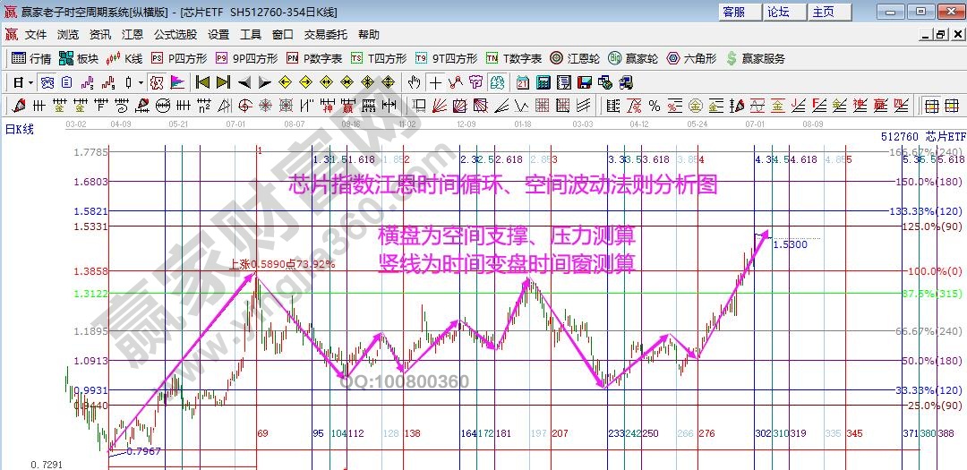 芯片指數(shù)分析