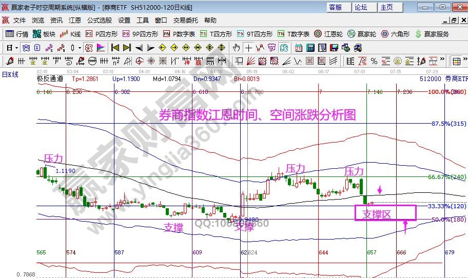 券商指數(shù)分析