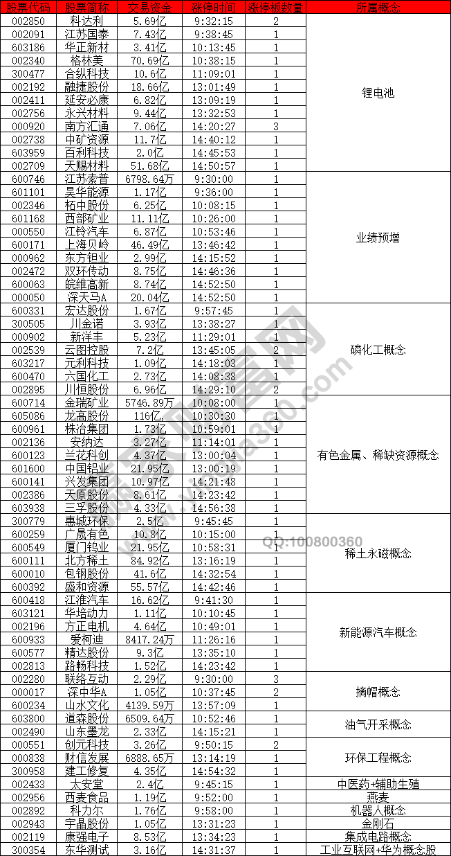 鋰電池概念股漲停潮