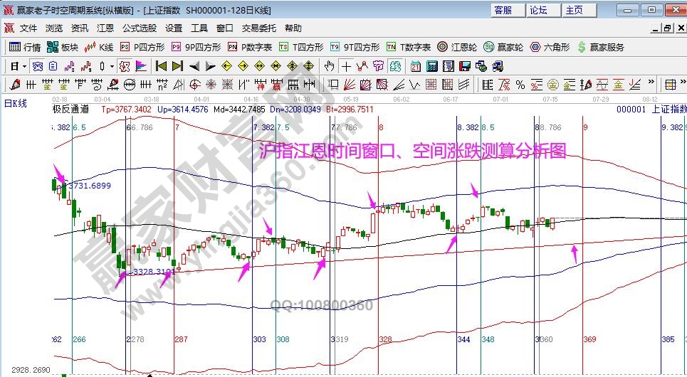 大盤江恩江恩時(shí)間窗口