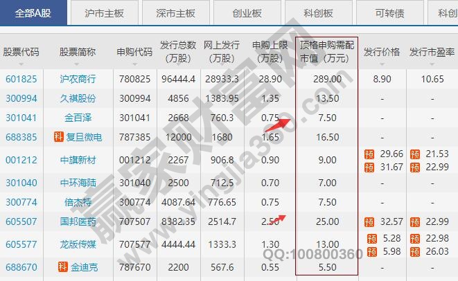 新股申購的數量