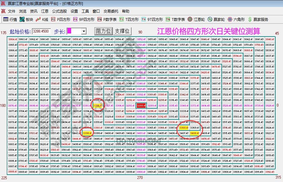 江恩價(jià)格四方形