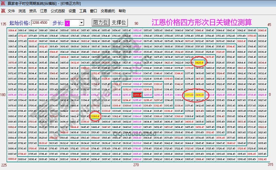 江恩價格四方形