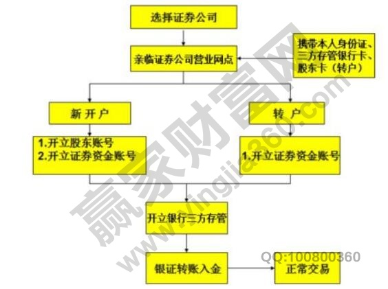 銀行可以股票開(kāi)戶嗎