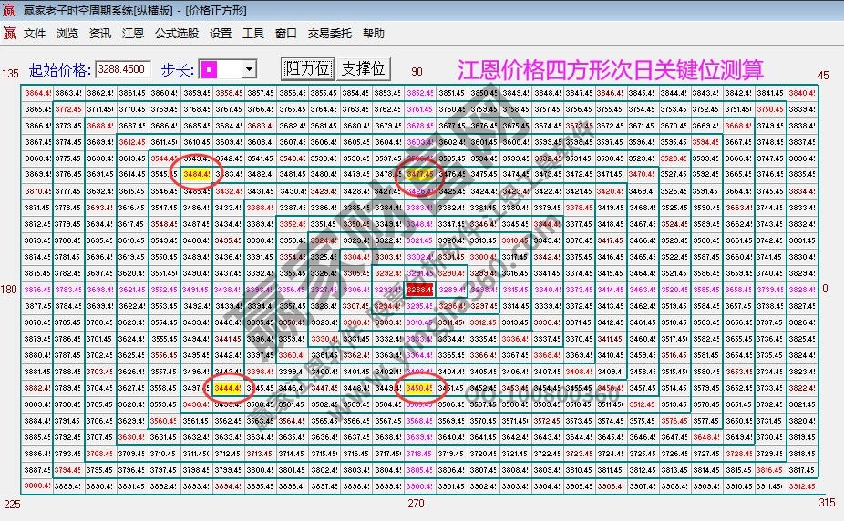 江恩價(jià)格四方形