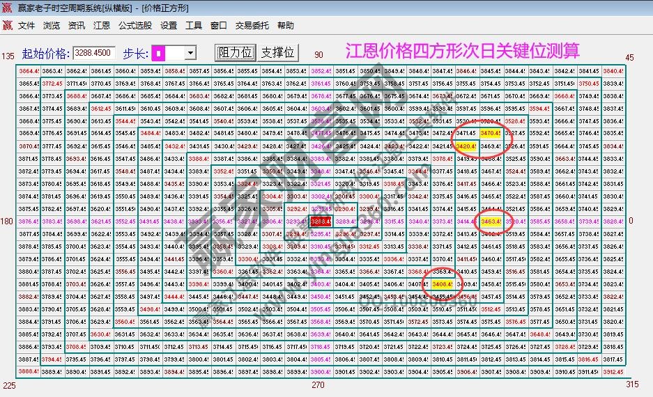 江恩價(jià)格四方形