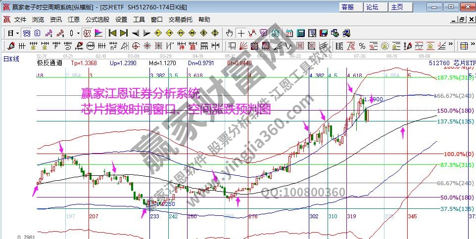 芯片指數(shù)分析