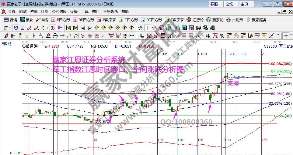 軍工指數(shù)分析