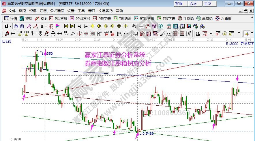 券商指數(shù)分析