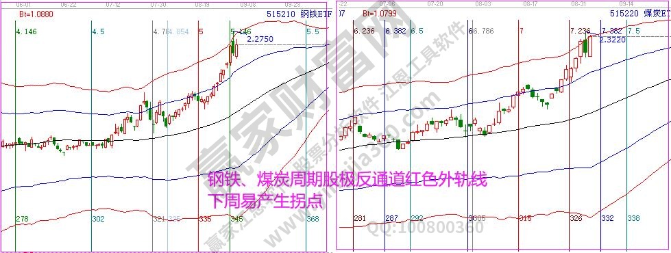 煤炭鋼鐵指數分析