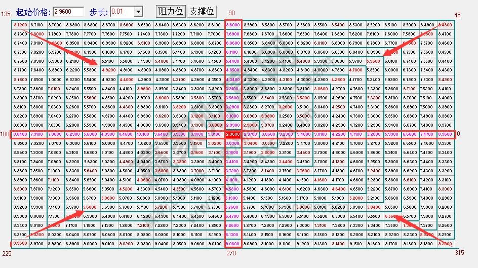 如何看江恩螺旋走勢圖