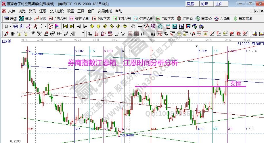 券商指數(shù)分析