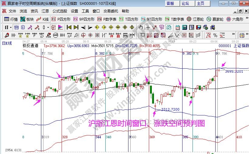 大盤時(shí)間分析圖