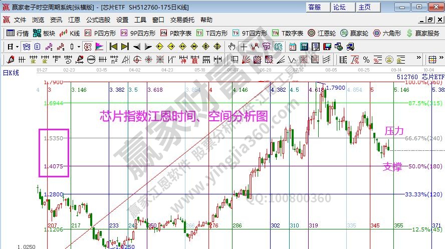 芯片指數(shù)分析