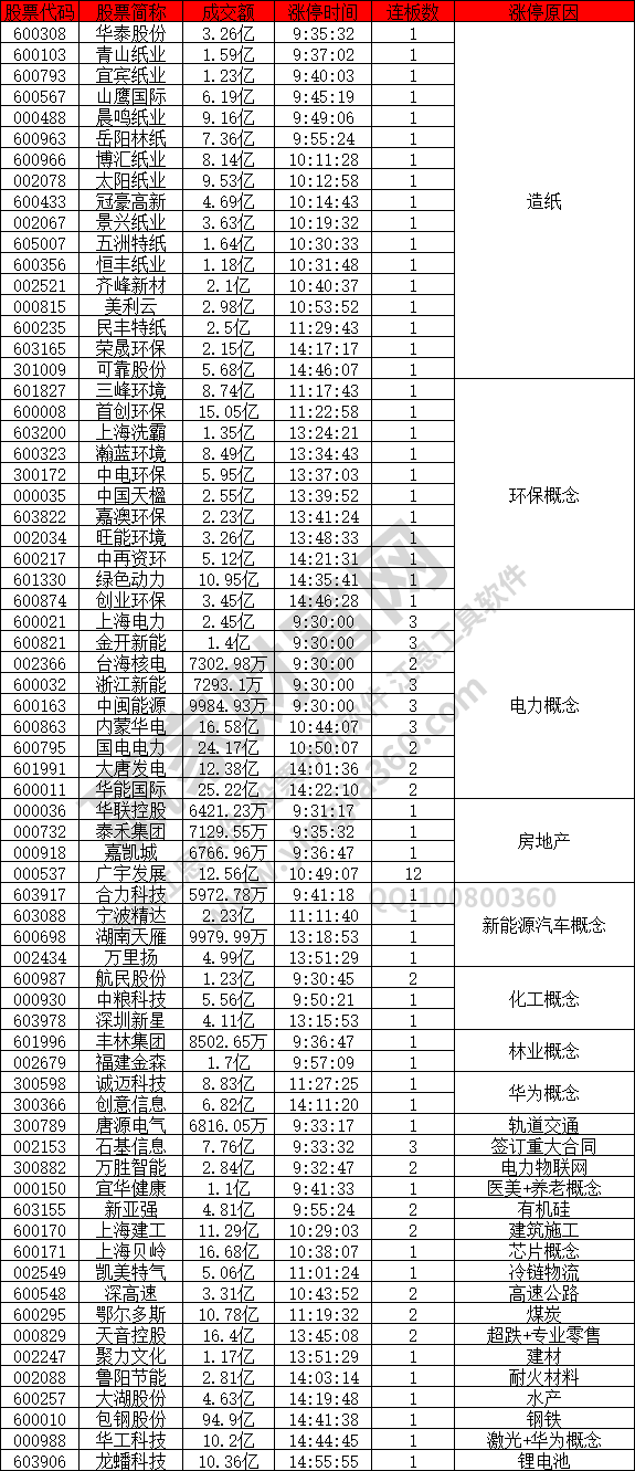 造紙板塊上漲