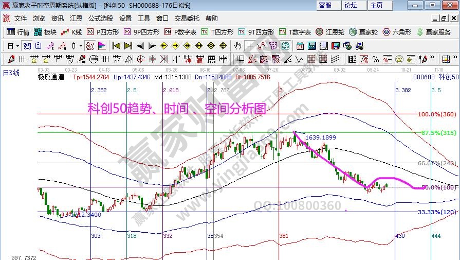 科創(chuàng)50分析