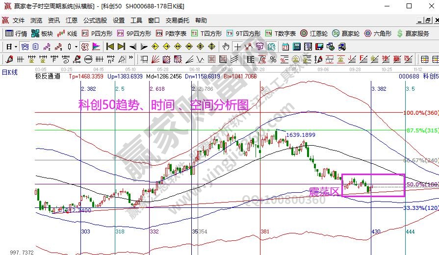 科創(chuàng)50分析圖