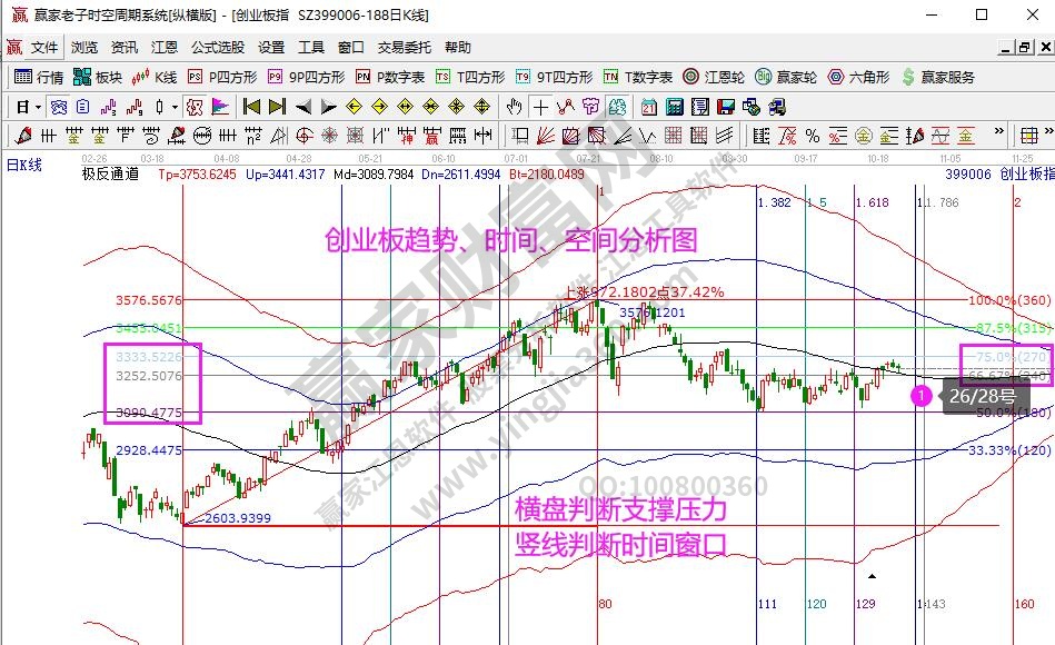 創(chuàng)業(yè)板分析