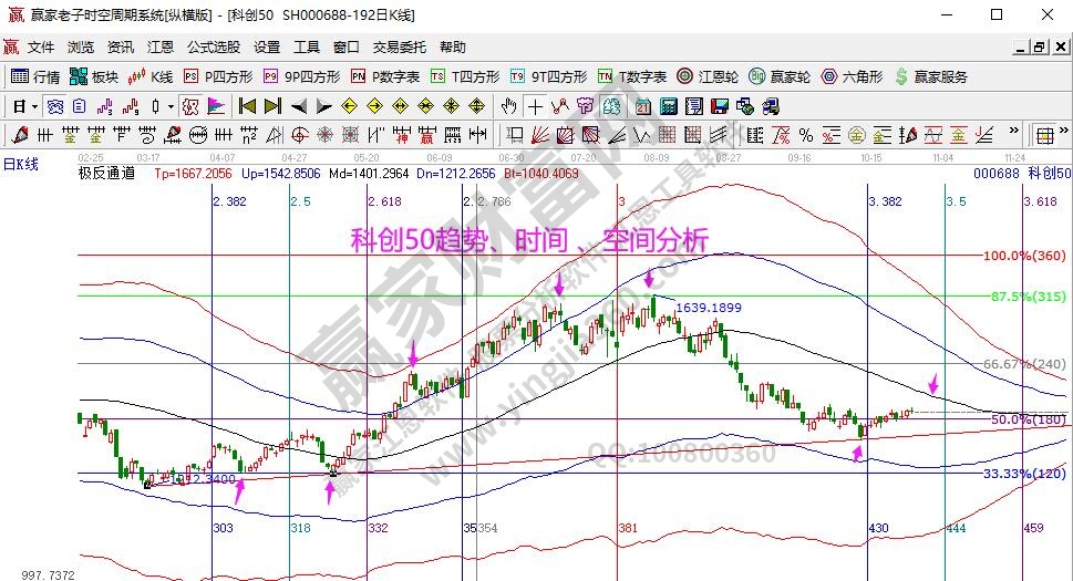 科創(chuàng)50分析