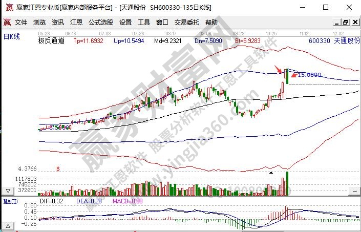 十日內漲停舉例天通股份