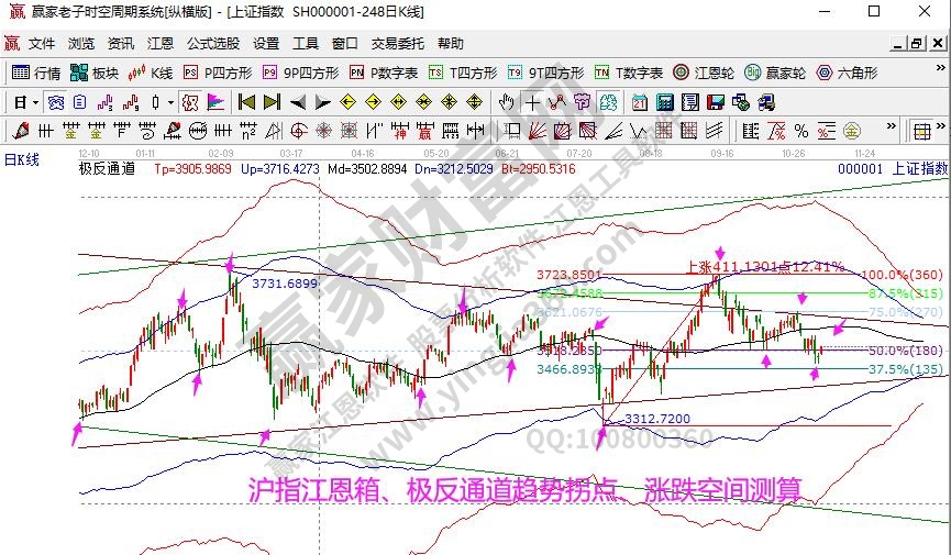 大盤趨勢(shì)分析